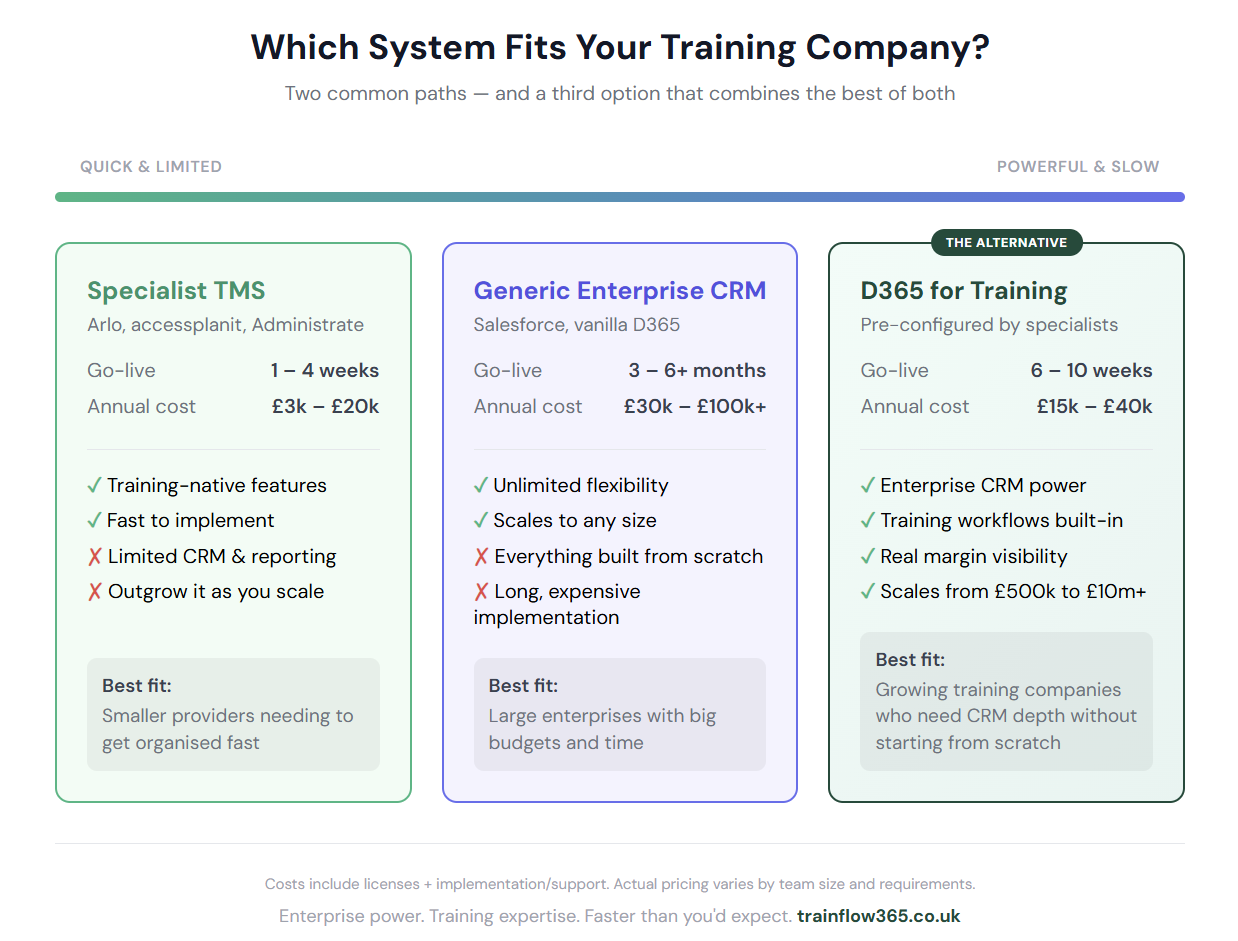 Comparison diagram showing TMS vs Generic Enterprise CRM vs D365 for Training - comparing go-live time, annual cost, pros and cons, and best fit for each option